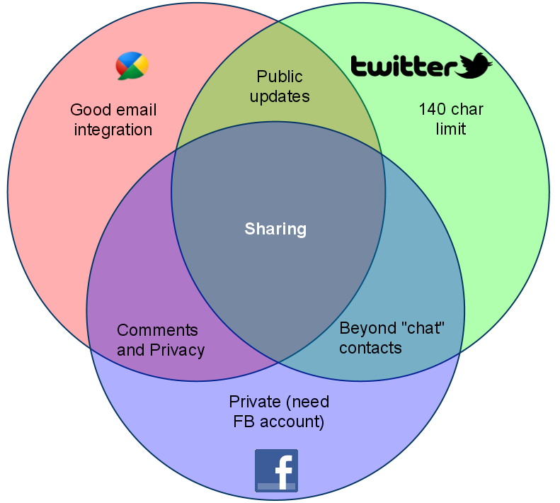 Twitter/Facebook/Buzz